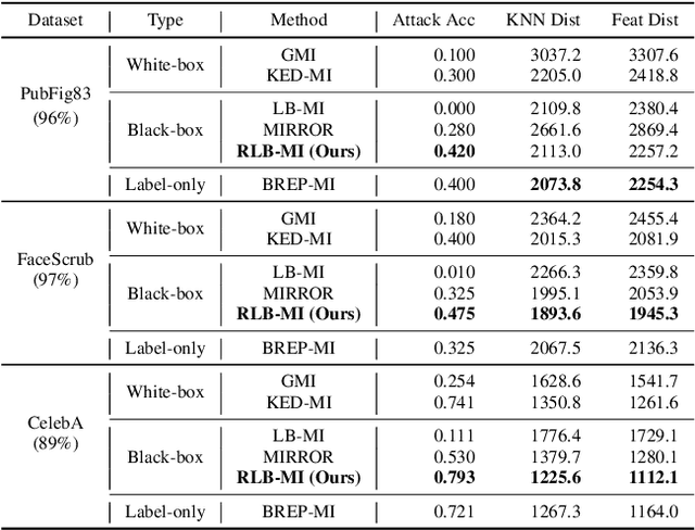 Figure 4 for Reinforcement Learning-Based Black-Box Model Inversion Attacks