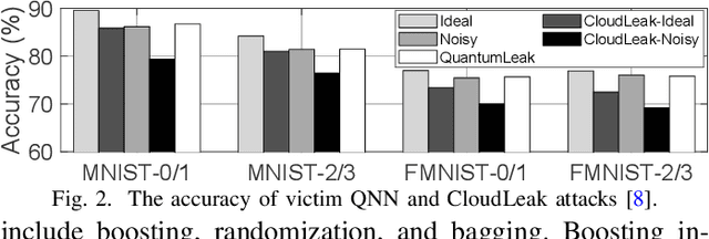 Figure 2 for QuantumLeak: Stealing Quantum Neural Networks from Cloud-based NISQ Machines