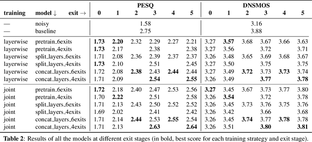 Figure 4 for Dynamic nsNet2: Efficient Deep Noise Suppression with Early Exiting