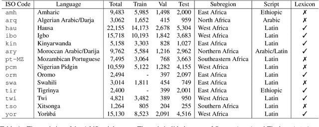 Figure 1 for UCAS-IIE-NLP at SemEval-2023 Task 12: Enhancing Generalization of Multilingual BERT for Low-resource Sentiment Analysis