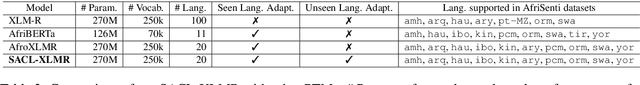 Figure 3 for UCAS-IIE-NLP at SemEval-2023 Task 12: Enhancing Generalization of Multilingual BERT for Low-resource Sentiment Analysis