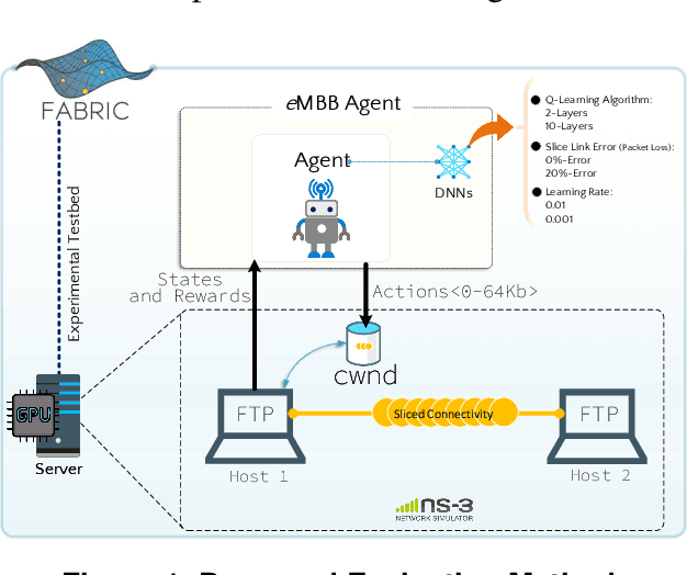 Figure 2 for On Enhancing Network Throughput using Reinforcement Learning in Sliced Testbeds