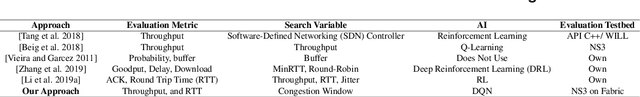 Figure 1 for On Enhancing Network Throughput using Reinforcement Learning in Sliced Testbeds