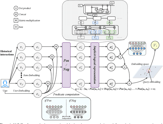 Figure 1 for Neuro-Symbolic Recommendation Model based on Logic Query