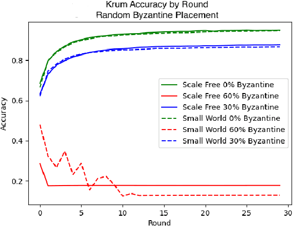 Figure 3 for Impact of Network Topology on Byzantine Resilience in Decentralized Federated Learning