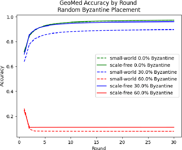 Figure 4 for Impact of Network Topology on Byzantine Resilience in Decentralized Federated Learning