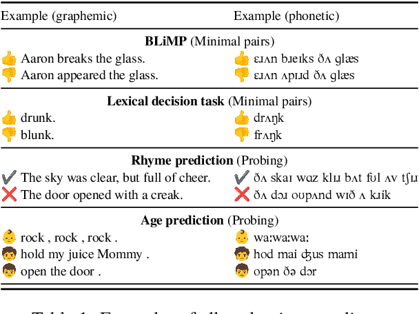 Figure 1 for Small Language Models Like Small Vocabularies: Probing the Linguistic Abilities of Grapheme- and Phoneme-Based Baby Llamas