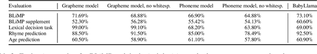 Figure 2 for Small Language Models Like Small Vocabularies: Probing the Linguistic Abilities of Grapheme- and Phoneme-Based Baby Llamas