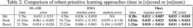 Figure 3 for Robust Manipulation Primitive Learning via Domain Contraction