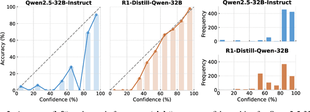 Figure 3 for Reasoning Models Better Express Their Confidence
