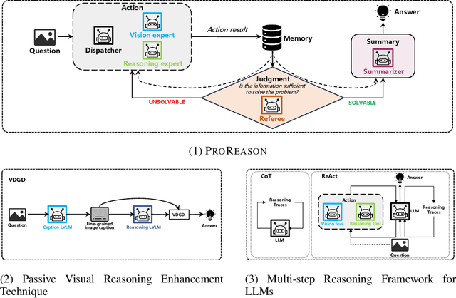 Figure 2 for ProReason: Multi-Modal Proactive Reasoning with Decoupled Eyesight and Wisdom