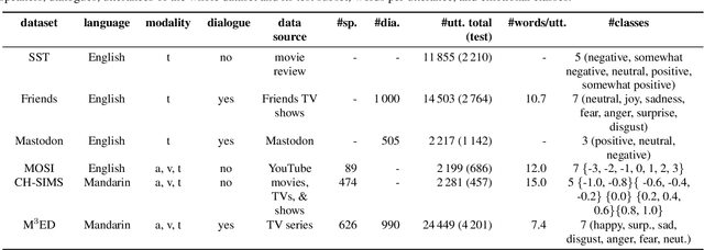 Figure 2 for Customising General Large Language Models for Specialised Emotion Recognition Tasks