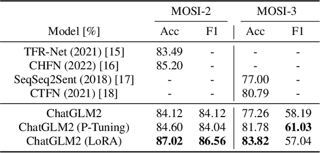 Figure 3 for Customising General Large Language Models for Specialised Emotion Recognition Tasks