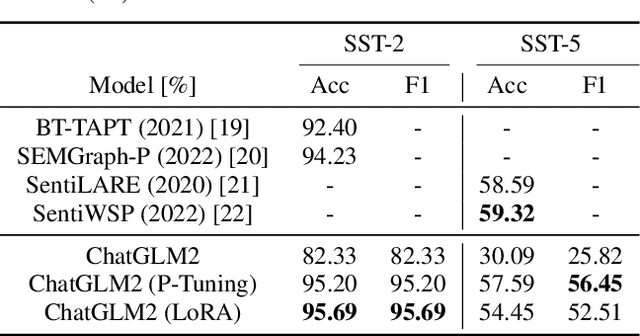 Figure 4 for Customising General Large Language Models for Specialised Emotion Recognition Tasks