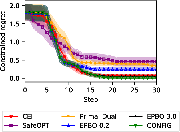 Figure 3 for CONFIG: Constrained Efficient Global Optimization for Closed-Loop Control System Optimization with Unmodeled Constraints