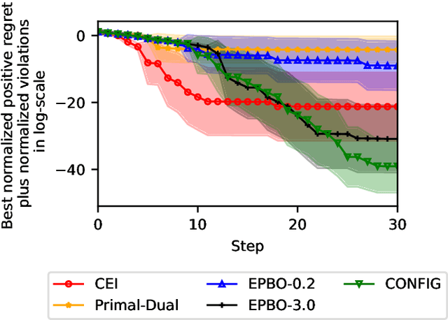 Figure 4 for CONFIG: Constrained Efficient Global Optimization for Closed-Loop Control System Optimization with Unmodeled Constraints