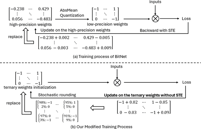 Figure 1 for Direct Quantized Training of Language Models with Stochastic Rounding