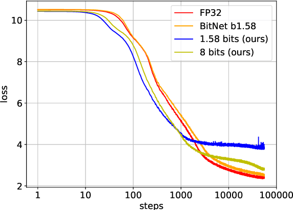 Figure 3 for Direct Quantized Training of Language Models with Stochastic Rounding