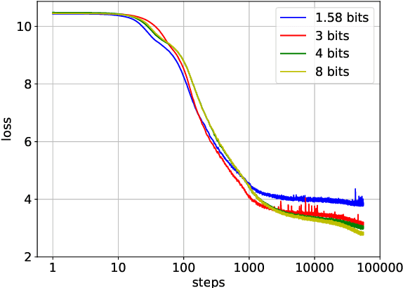 Figure 4 for Direct Quantized Training of Language Models with Stochastic Rounding