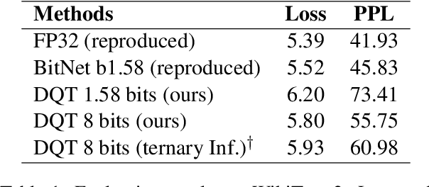 Figure 2 for Direct Quantized Training of Language Models with Stochastic Rounding