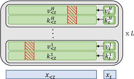 Figure 1 for On the Efficacy of Eviction Policy for Key-Value Constrained Generative Language Model Inference