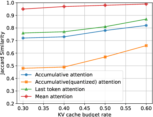 Figure 3 for On the Efficacy of Eviction Policy for Key-Value Constrained Generative Language Model Inference