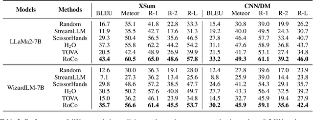 Figure 4 for On the Efficacy of Eviction Policy for Key-Value Constrained Generative Language Model Inference