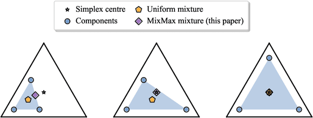 Figure 1 for Finding Optimally Robust Data Mixtures via Concave Maximization