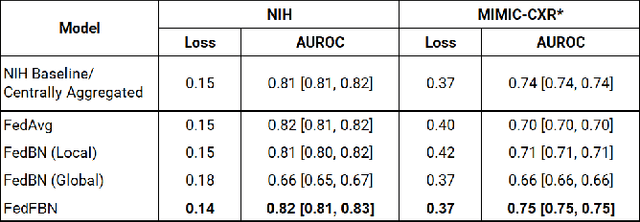 Figure 1 for Optimizing Federated Learning for Medical Image Classification on Distributed Non-iid Datasets with Partial Labels