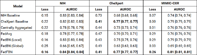 Figure 3 for Optimizing Federated Learning for Medical Image Classification on Distributed Non-iid Datasets with Partial Labels