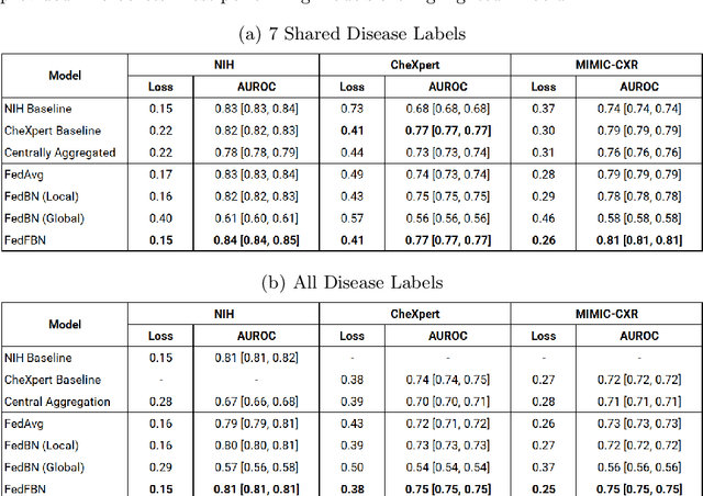 Figure 4 for Optimizing Federated Learning for Medical Image Classification on Distributed Non-iid Datasets with Partial Labels