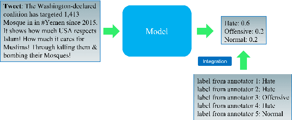 Figure 1 for Leveraging Annotator Disagreement for Text Classification