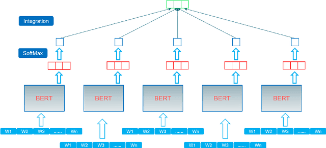 Figure 3 for Leveraging Annotator Disagreement for Text Classification