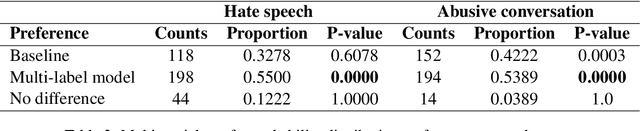 Figure 4 for Leveraging Annotator Disagreement for Text Classification