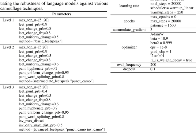 Figure 2 for Camouflage is all you need: Evaluating and Enhancing Language Model Robustness Against Camouflage Adversarial Attacks