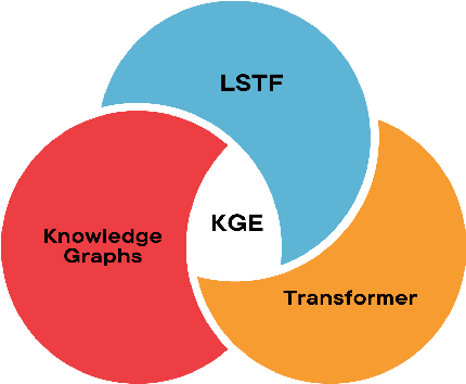 Figure 1 for Knowledge-enhanced Transformer for Multivariate Long Sequence Time-series Forecasting