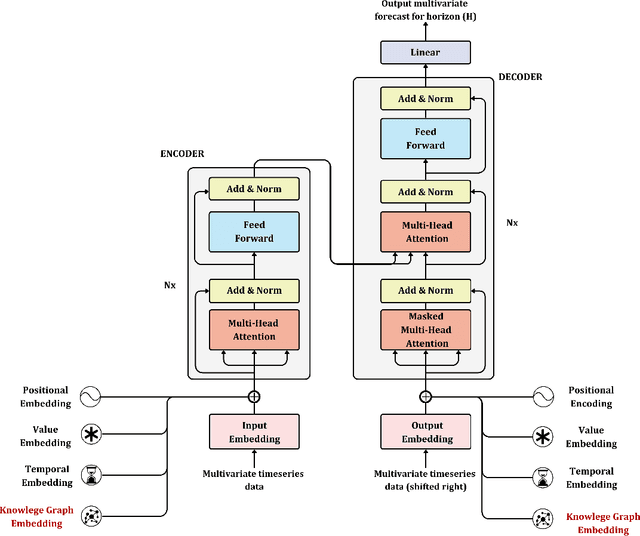 Figure 2 for Knowledge-enhanced Transformer for Multivariate Long Sequence Time-series Forecasting