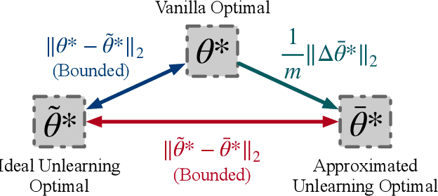 Figure 3 for IDEA: A Flexible Framework of Certified Unlearning for Graph Neural Networks