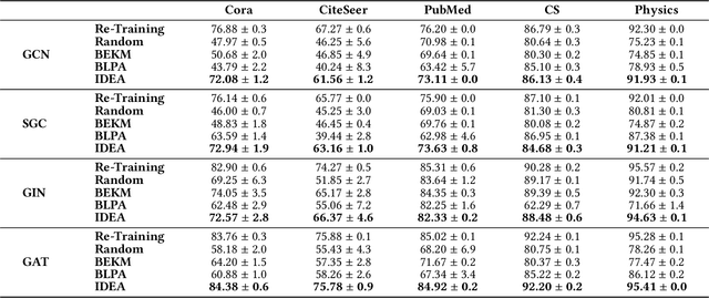 Figure 2 for IDEA: A Flexible Framework of Certified Unlearning for Graph Neural Networks