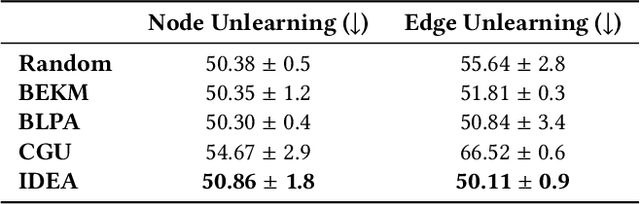 Figure 4 for IDEA: A Flexible Framework of Certified Unlearning for Graph Neural Networks