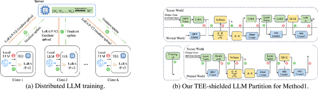 Figure 1 for A Fast, Performant, Secure Distributed Training Framework For Large Language Model