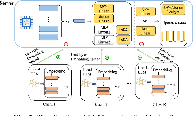 Figure 3 for A Fast, Performant, Secure Distributed Training Framework For Large Language Model