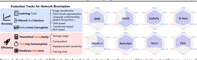 Figure 1 for BiBench: Benchmarking and Analyzing Network Binarization