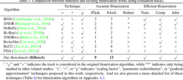 Figure 2 for BiBench: Benchmarking and Analyzing Network Binarization