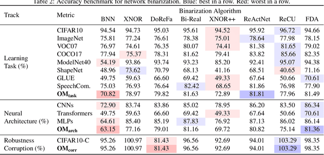 Figure 3 for BiBench: Benchmarking and Analyzing Network Binarization