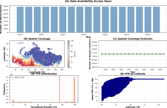 Figure 1 for Hybrid Physics-ML Framework for Pan-Arctic Permafrost Infrastructure Risk at Record 2.9-Million Observation Scale