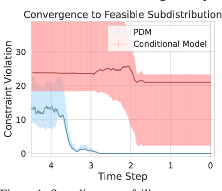 Figure 1 for Projected Generative Diffusion Models for Constraint Satisfaction