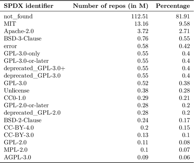 Figure 3 for The Stack: 3 TB of permissively licensed source code