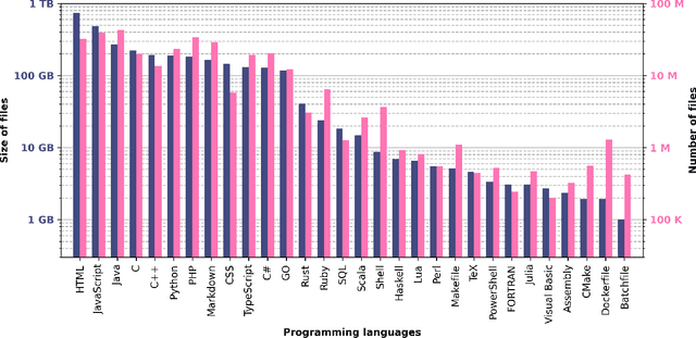 Figure 2 for The Stack: 3 TB of permissively licensed source code