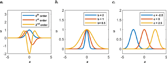 Figure 4 for Physics-informed radial basis network : A local approximating neural network for solving nonlinear PDEs